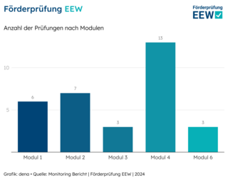 Diagramm mit Anzahl der Prüfungen nach Modul