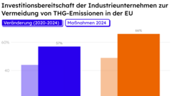 Investitionsbereitschaft der Industrieunternehmen zur Vermeidung von THG-Emissionen in der EU