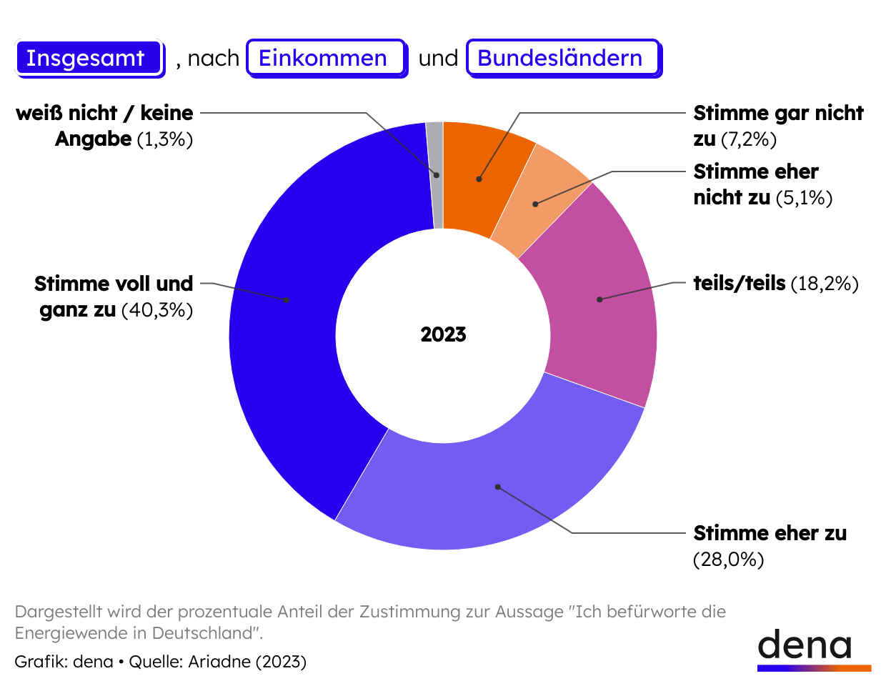 Grafik zum Stand der kommunalen Wärmeplanung